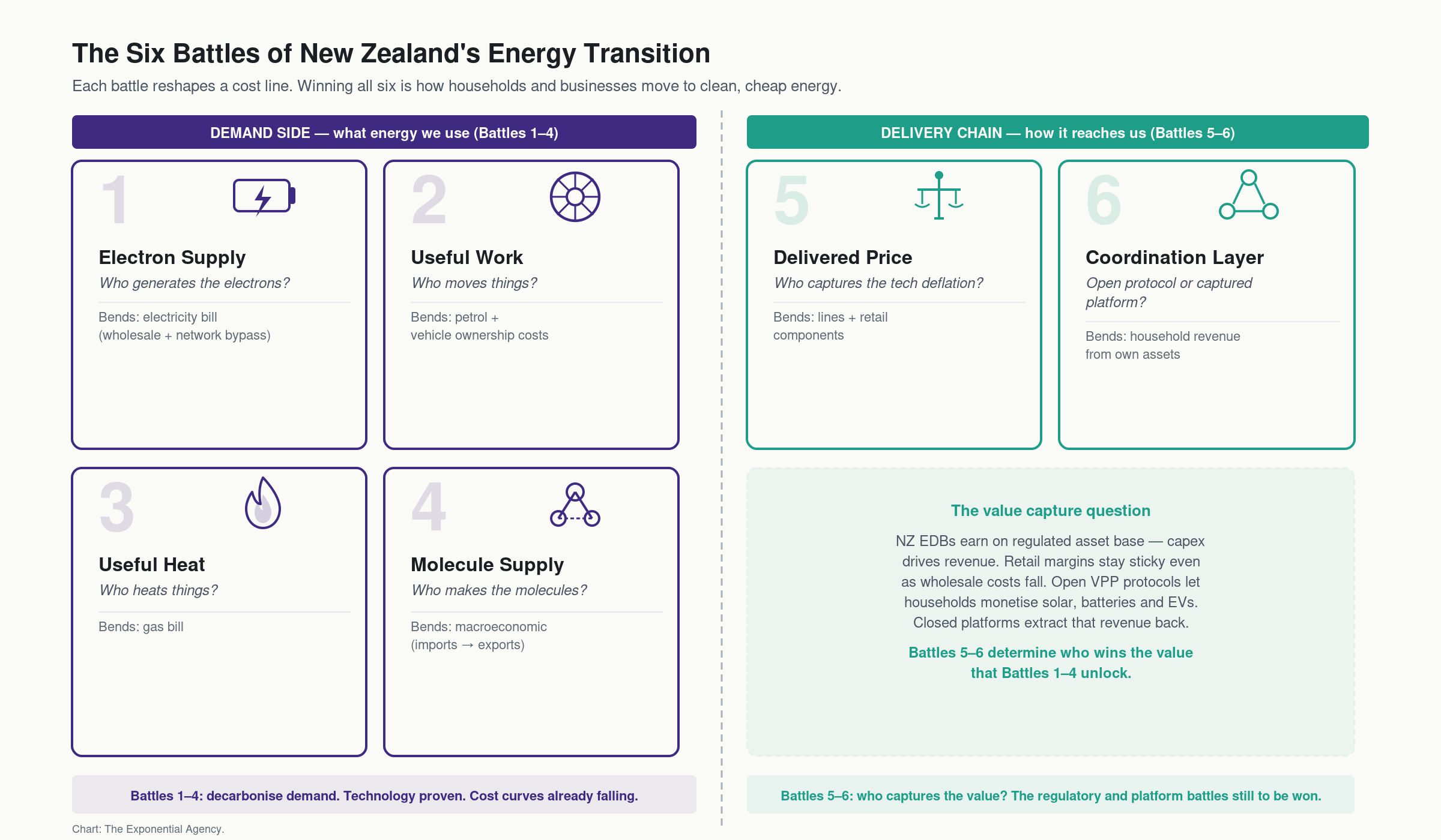 The Six Battles of NZ's Energy Transition. Demand-side on left (Battles 1-4), delivery-chain on right (Battles 5-6)