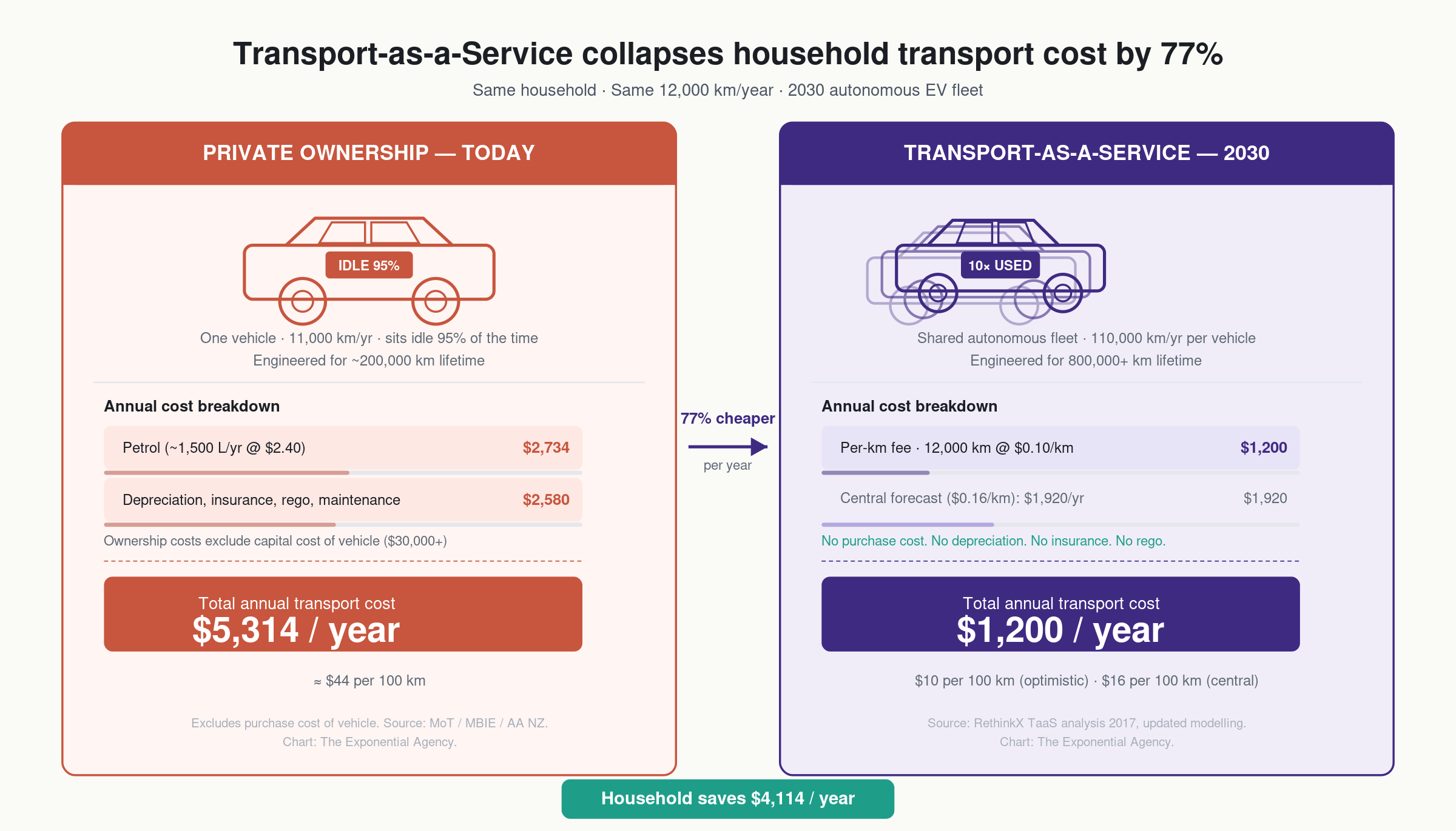 Private ownership $5,314/yr vs TaaS $1,200/yr