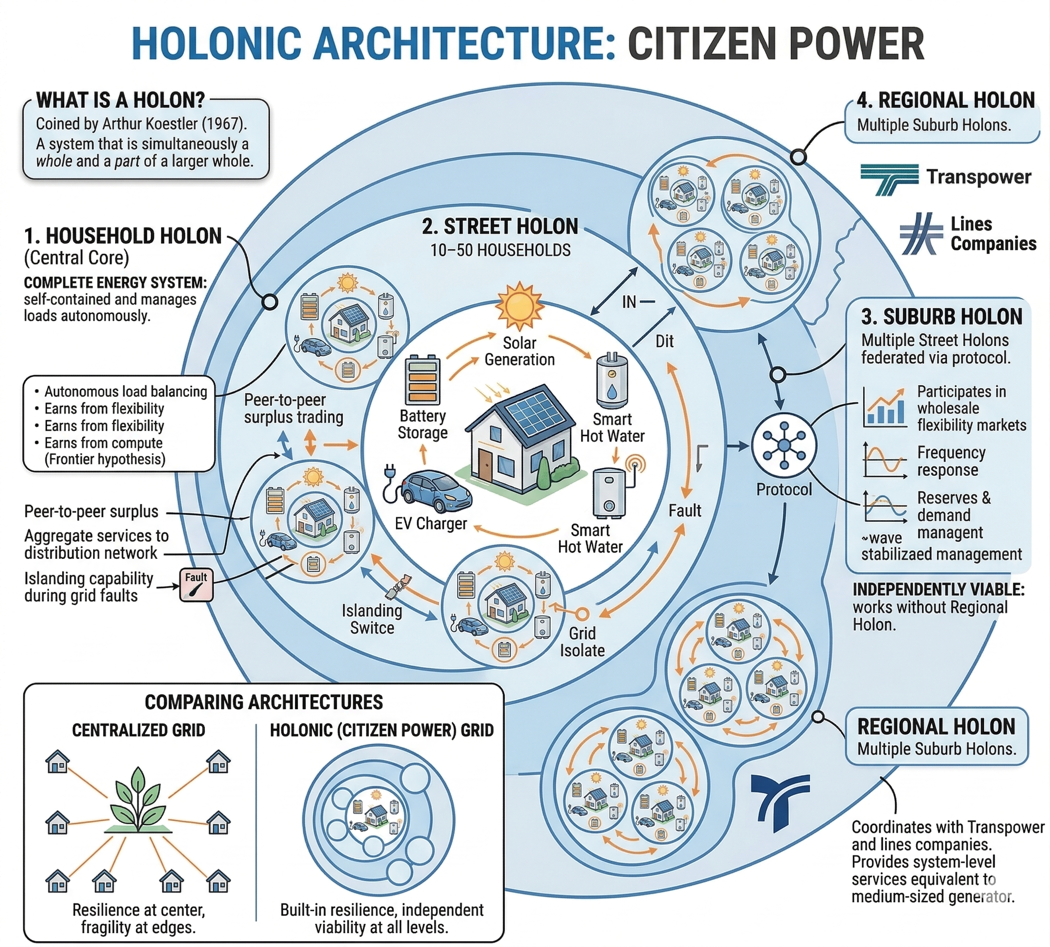 Holonic grid architecture diagram showing household, street, suburb and regional holons each balancing their own internal supply and demand while connecting to a published protocol