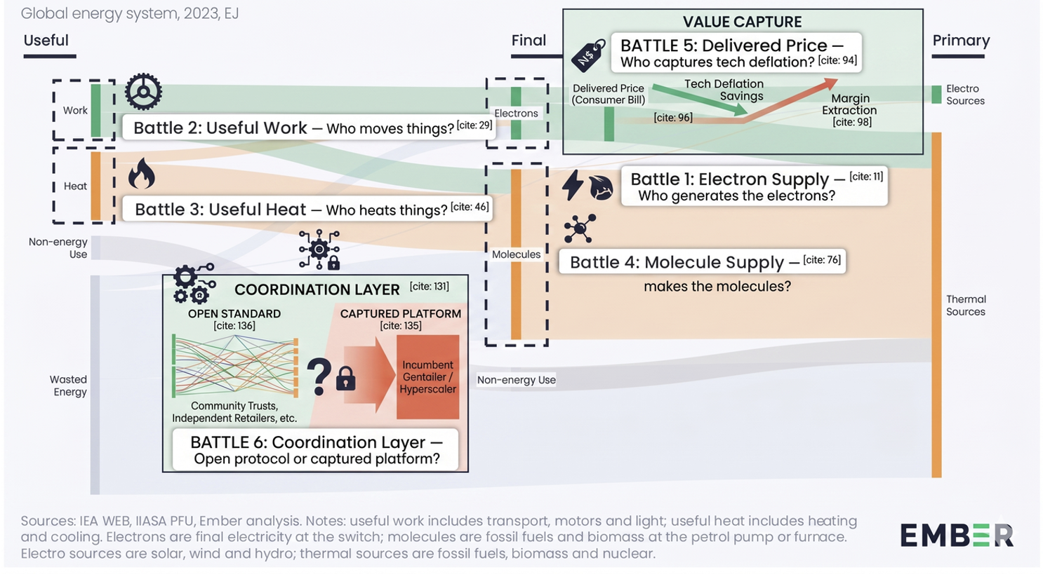 Six Battles overlaid on the global energy Sankey — showing Battles 1–6 mapped across the IEA/Ember energy flow from primary sources through useful work, useful heat, molecule supply, delivered price and coordination layer